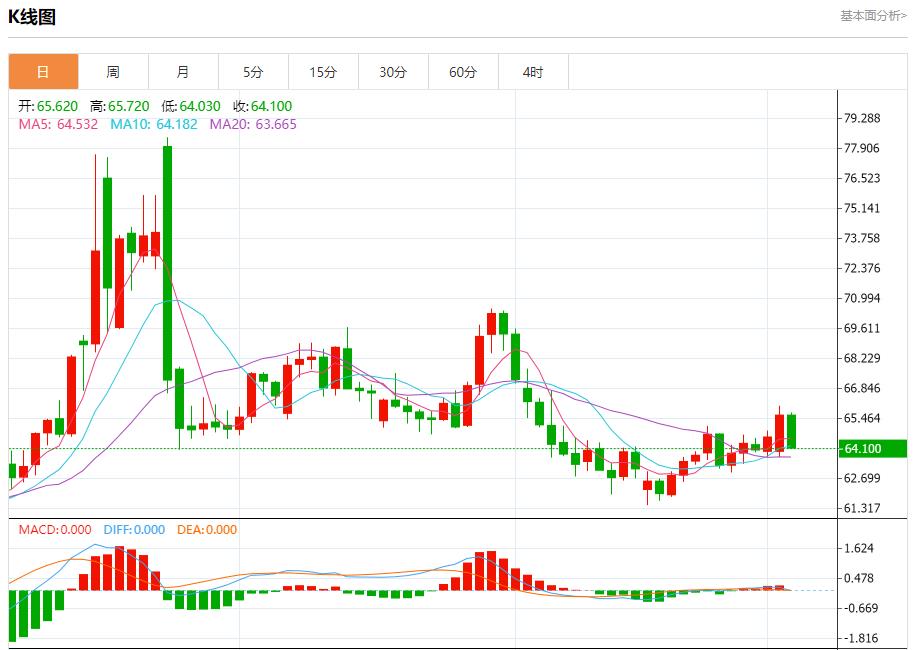 The delay in the UK budget caused market panic, analysis of short-term trends of spot gold, silver, crude oil and foreign exchange on September 3(图5) The delay in the UK budget caused market panic, analysis of short-term trends of spot gold, silver, crude oil and foreign exchange on September 3(图5)