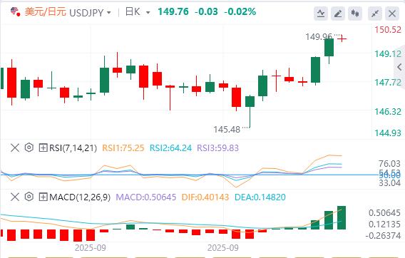 The US dollar returns from a three-week high, pay attention to PCE data tonight(图3)