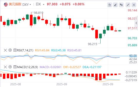 The US dollar fluctuates above 97, and Powell may open the door for further interest rate cuts!(图1) The US dollar fluctuates above 97, and Powell may open the door for further interest rate cuts!(图1)