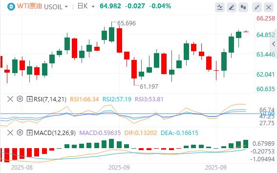 The U.S. GDP rose sharply in the second quarter! US dollar index hits new highs in the past two weeks(图4)
