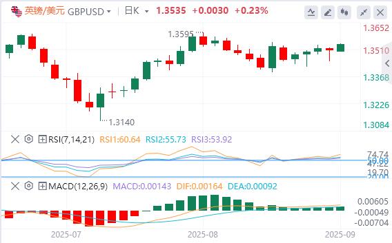 Trumps tariffs may be illegal, and non-farm interest rate cuts will be confirmed this week(图2) Trumps tariffs may be illegal, and non-farm interest rate cuts will be confirmed this week(图2)