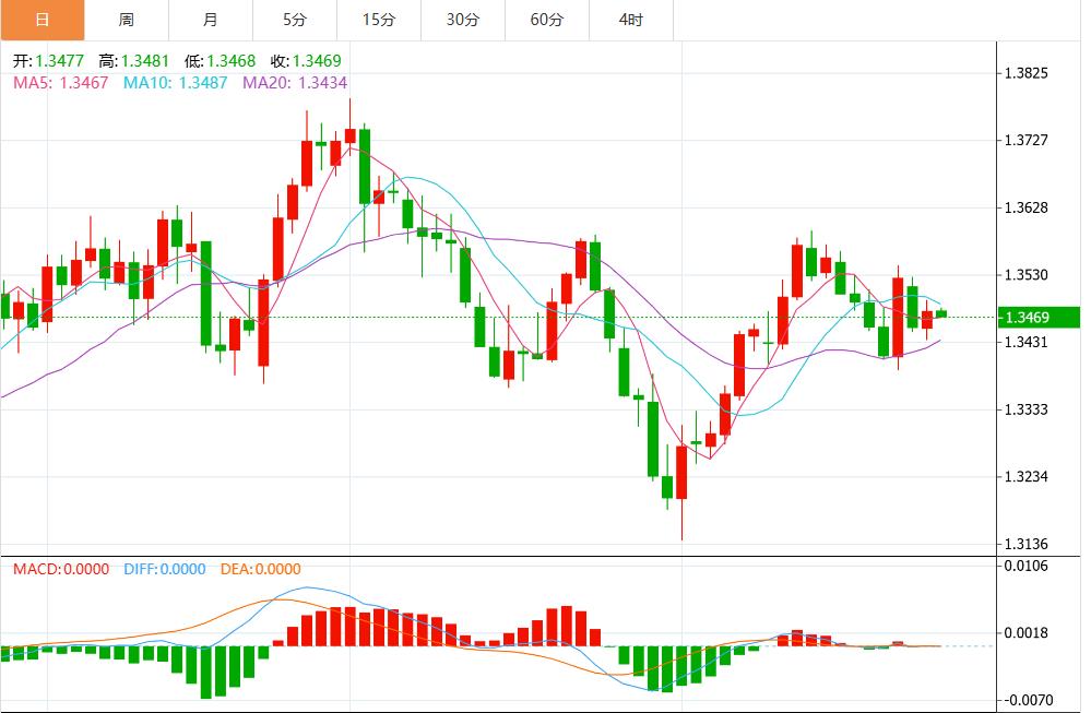 The dollar continues to weaken, and the market focuses on key U.S. data(图3) The dollar continues to weaken, and the market focuses on key U.S. data(图3)