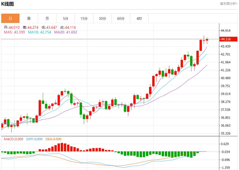 Fed officials have different opinions, analysis of short-term trends of spot gold, silver, crude oil and foreign exchange on September 24(图4) Fed officials have different opinions, analysis of short-term trends of spot gold, silver, crude oil and foreign exchange on September 24(图4)