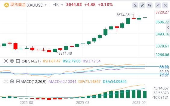 US dollar index fell, US PPI unexpectedly cooled sharply in August(图4) US dollar index fell, US PPI unexpectedly cooled sharply in August(图4)