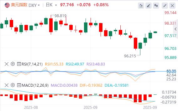 The US dollar index continues to rebound, and the risk of the US government shutdown has risen again!(图1)