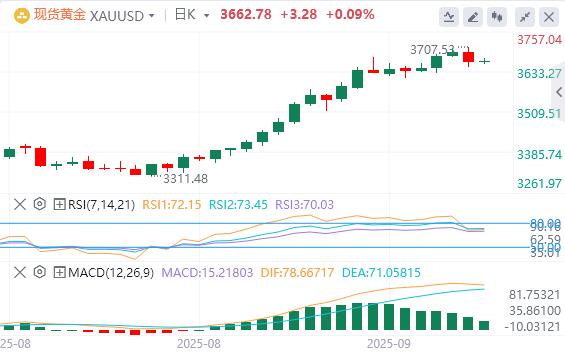 The Federal Reserve cut interest rates by 25 basis points as scheduled, and gold hit a high and plunged sharply!(图4)