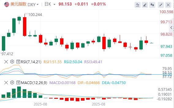 The dollar fluctuates above the 98 mark, evidence of weak job market reappears(图1) The dollar fluctuates above the 98 mark, evidence of weak job market reappears(图1)
