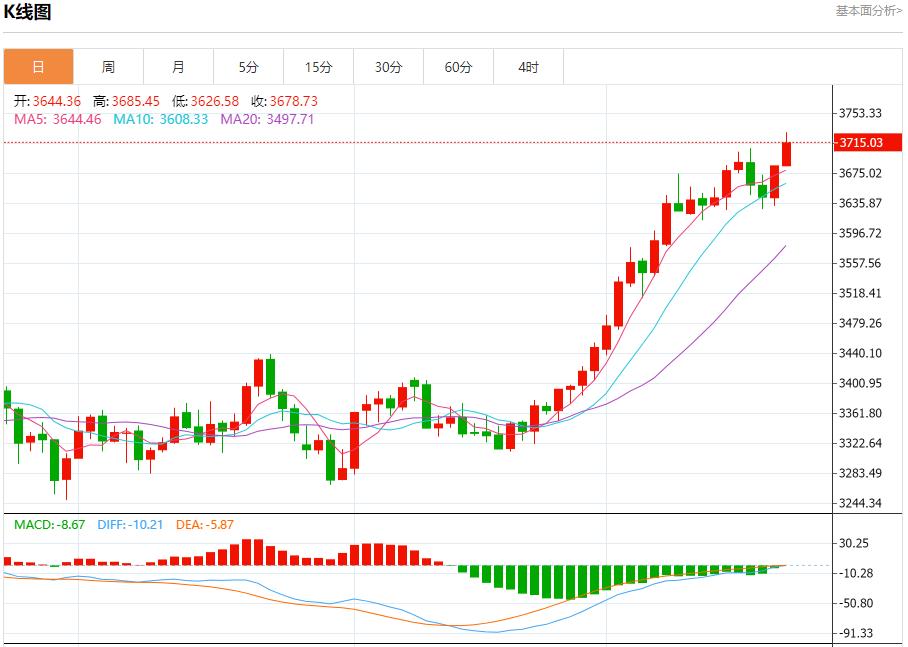UK PMI data is imminent, analysis of short-term trends of spot gold, silver, crude oil and foreign exchange on September 22(图3)