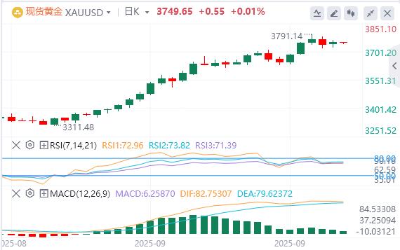 The U.S. GDP rose sharply in the second quarter! US dollar index hits new highs in the past two weeks(图3)