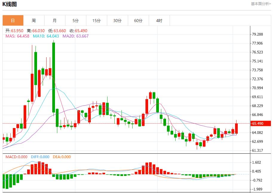 Manufacturing data are mixed, analysis of short-term trends of spot gold, silver, crude oil and foreign exchange on September 2(图5) Manufacturing data are mixed, analysis of short-term trends of spot gold, silver, crude oil and foreign exchange on September 2(图5)
