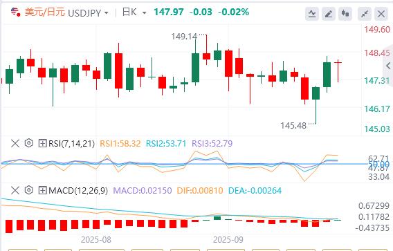 Bank of Japans hawkish turn boosts yen, U.S. dollar index technology rebounds(图3)