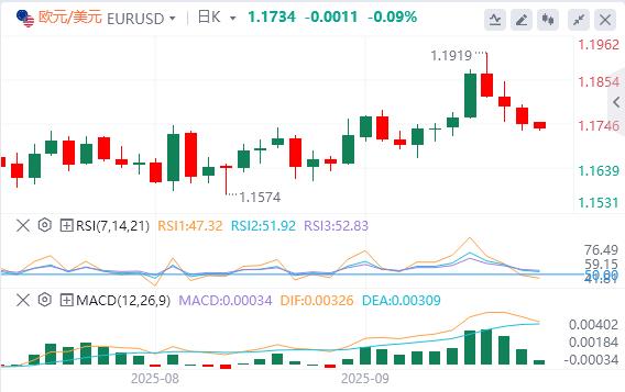 The US dollar index continues to rebound, and the risk of the US government shutdown has risen again!(图2)