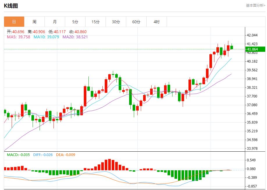 Negotiations between US and South Korea are deadlocked, analysis of short-term trends of spot gold, silver, crude oil and foreign exchange on September 9(图4) Negotiations between US and South Korea are deadlocked, analysis of short-term trends of spot gold, silver, crude oil and foreign exchange on September 9(图4)