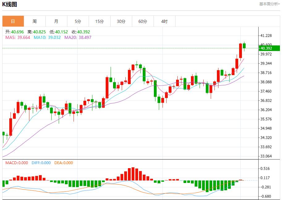 Manufacturing data are mixed, analysis of short-term trends of spot gold, silver, crude oil and foreign exchange on September 2(图4) Manufacturing data are mixed, analysis of short-term trends of spot gold, silver, crude oil and foreign exchange on September 2(图4)