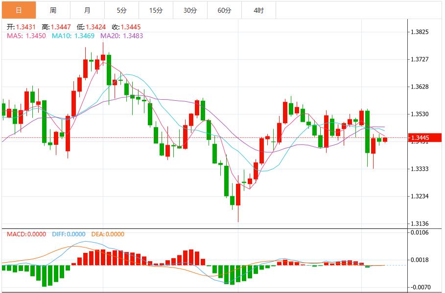 The US dollar index has stabilized its 50-day moving average, has the Fed rate cut been digested by the market?(图3) The US dollar index has stabilized its 50-day moving average, has the Fed rate cut been digested by the market?(图3)