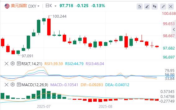 Expectations of interest rate cuts in September are solid! The US dollar is testing key support again. Will non-farmers end the bulls and bears tug-of-war this week?(图1) Expectations of interest rate cuts in September are solid! The US dollar is testing key support again. Will non-farmers end the bulls and bears tug-of-war this week?(图1)