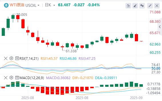 The dollar fluctuates above the 98 mark, evidence of weak job market reappears(图5) The dollar fluctuates above the 98 mark, evidence of weak job market reappears(图5)