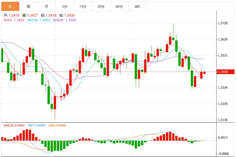 The risk of government shutdown suppresses the market, the US dollar index falls below the 50-day moving average(图3) The risk of government shutdown suppresses the market, the US dollar index falls below the 50-day moving average(图3)