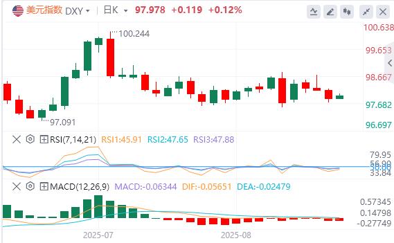 The US GDP was first asked for Shuangjia but it was difficult to save the US dollar! , PCE becomes the last hope of bulls tonight?(图1) The US GDP was first asked for Shuangjia but it was difficult to save the US dollar! , PCE becomes the last hope of bulls tonight?(图1)
