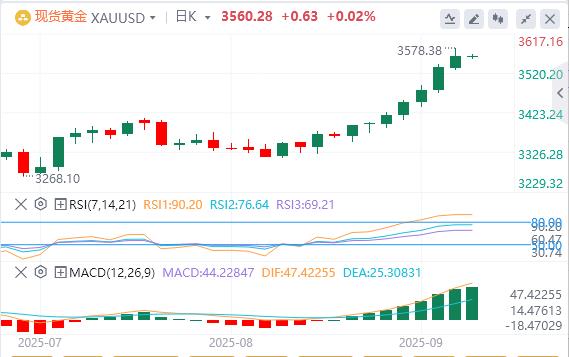 The dollar fluctuates above the 98 mark, evidence of weak job market reappears(图4) The dollar fluctuates above the 98 mark, evidence of weak job market reappears(图4)