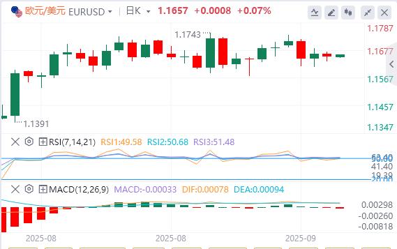 The United States small non-agricultural in August was lower than expected, and the Federal Reserves three leaders let go(图2) The United States small non-agricultural in August was lower than expected, and the Federal Reserves three leaders let go(图2)