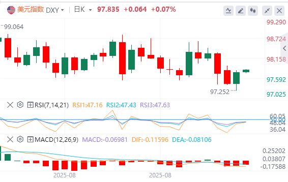 US employment data is down sharply, US dollar index falls first and then rises(图1) US employment data is down sharply, US dollar index falls first and then rises(图1)
