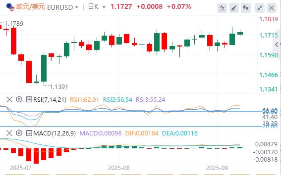 Employment data is bleak, the dollar is difficult to rebound, gold rises to record high(图1) Employment data is bleak, the dollar is difficult to rebound, gold rises to record high(图1)