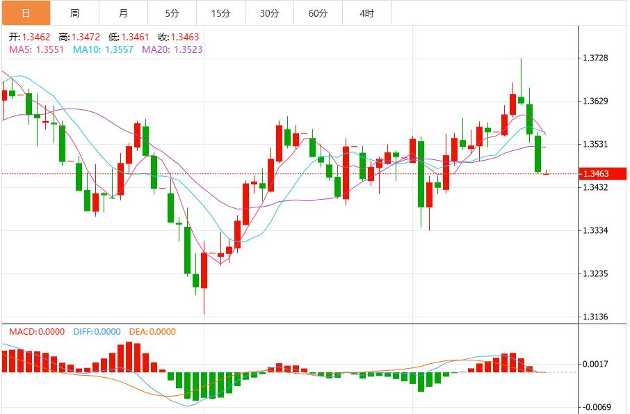 The dollar index maintains consolidation in the short term, paying attention to speeches by Fed officials(图3)