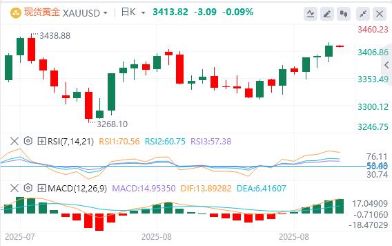 US dollar index fluctuates and falls, Federal Reserve Director Cook formally sues Trump(图4)