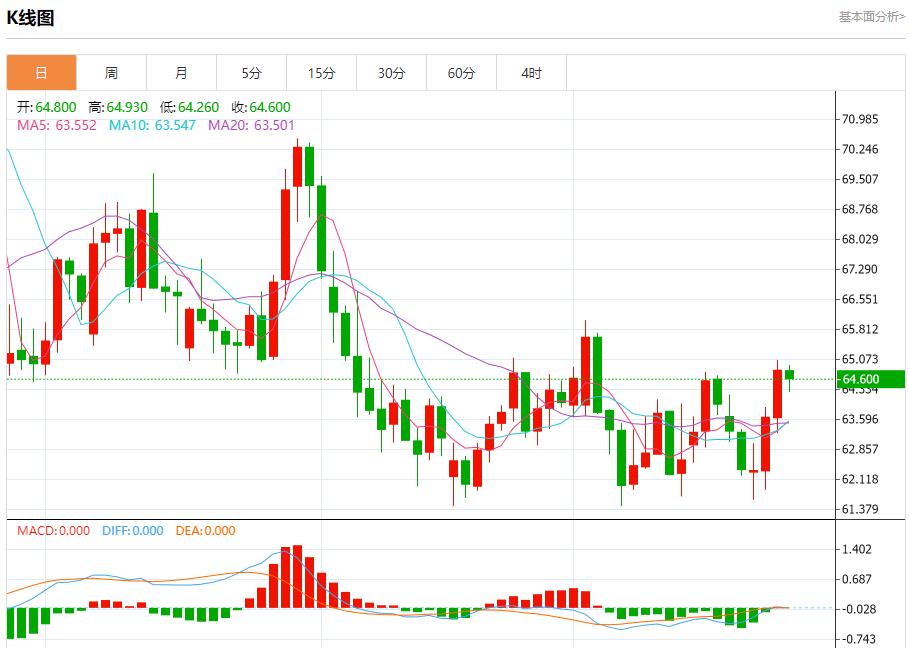 The euro zone bond market is confused, analysis of short-term trends of spot gold, silver, crude oil and foreign exchange on September 25(图5)