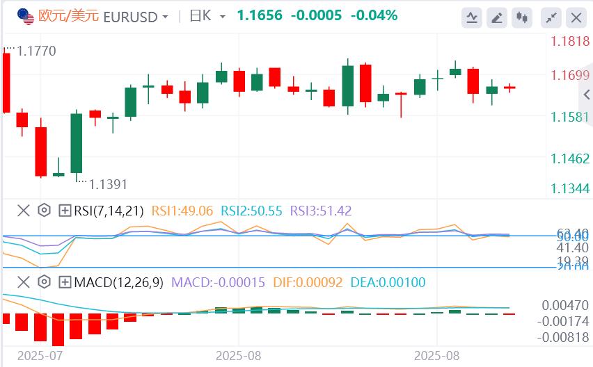The probability of the Federal Reserve cutting interest rates this month is close to 100%, waiting for the U.S. data tonight(图1) The probability of the Federal Reserve cutting interest rates this month is close to 100%, waiting for the U.S. data tonight(图1)