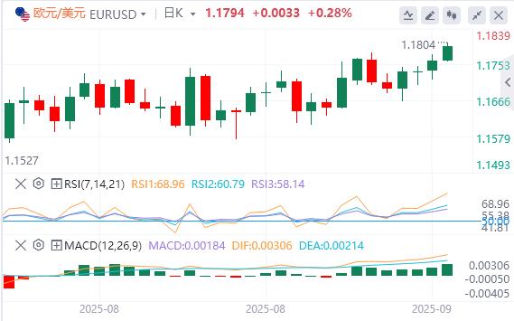 Dollar remains weak before Fed meeting, gold hits record high(图1)