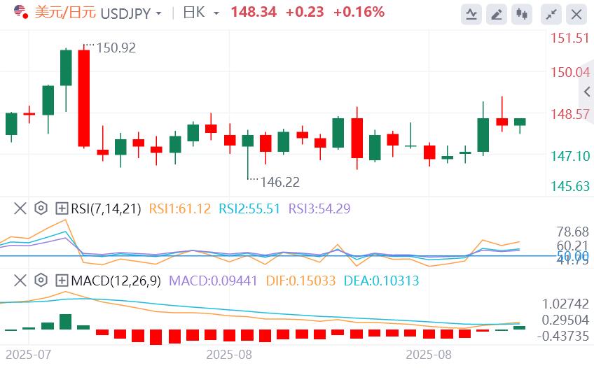 The probability of the Federal Reserve cutting interest rates this month is close to 100%, waiting for the U.S. data tonight(图3) The probability of the Federal Reserve cutting interest rates this month is close to 100%, waiting for the U.S. data tonight(图3)