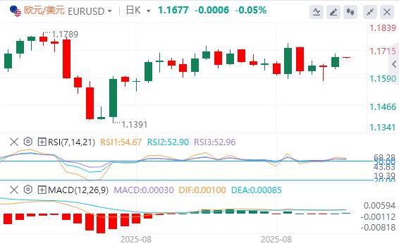 US dollar index fluctuates and falls, Federal Reserve Director Cook formally sues Trump(图2)
