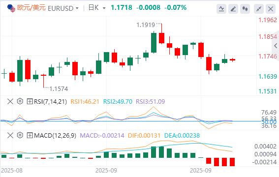 The US dollar index fluctuates downward, gold breaks through 3830 and hits a new record high(图2)