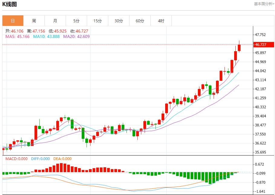 Federal Reserve Director Milan advocates a sharp cut in interest rates, analysis of short-term trends of spot gold, silver, crude oil and foreign exchange on September 29(图4)