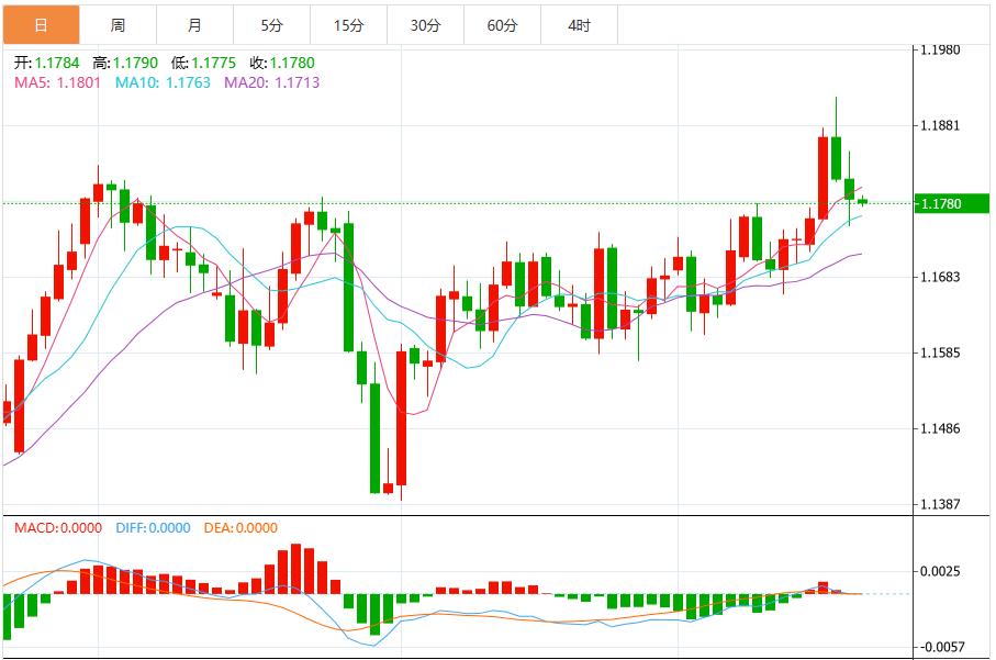 Traders focus on PCE data, US dollar may enter the consolidation stage(图2)