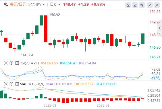 Gold hit record highs, focus turns to US data(图3) Gold hit record highs, focus turns to US data(图3)