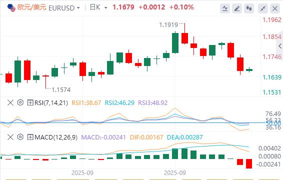 The US dollar returns from a three-week high, pay attention to PCE data tonight(图1)