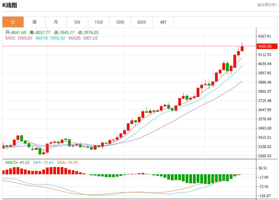 Bank of America’s quarterly results are impressive, analysis of short-term trends of spot gold, silver, crude oil and foreign exchange on October 15(图3)