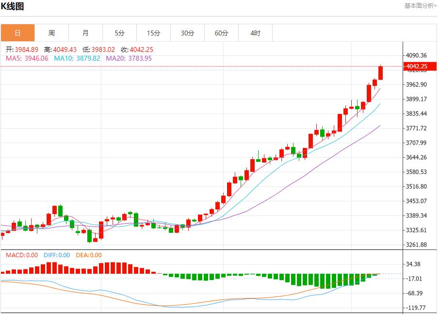U.S. mortgage loan activity fell again, analysis of short-term trend of spot gold, silver, crude oil and foreign exchange on October 8(图3) U.S. mortgage loan activity fell again, analysis of short-term trend of spot gold, silver, crude oil and foreign exchange on October 8(图3)