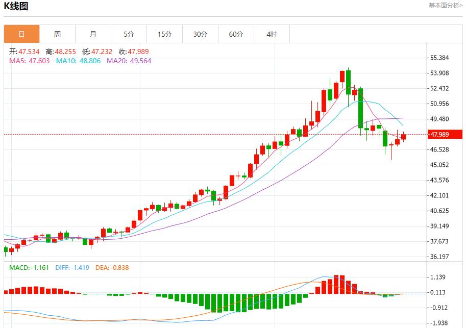 The Federal Reserve is hawkish, analyzing the short-term trends of spot gold, silver, crude oil and foreign exchange on October 30(图4) The Federal Reserve is hawkish, analyzing the short-term trends of spot gold, silver, crude oil and foreign exchange on October 30(图4)