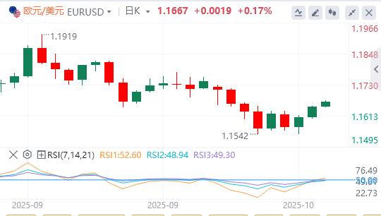 The dollar missed the 99 mark, and Fed Governor Milan called for a quick interest rate cut.(图2) The dollar missed the 99 mark, and Fed Governor Milan called for a quick interest rate cut.(图2)