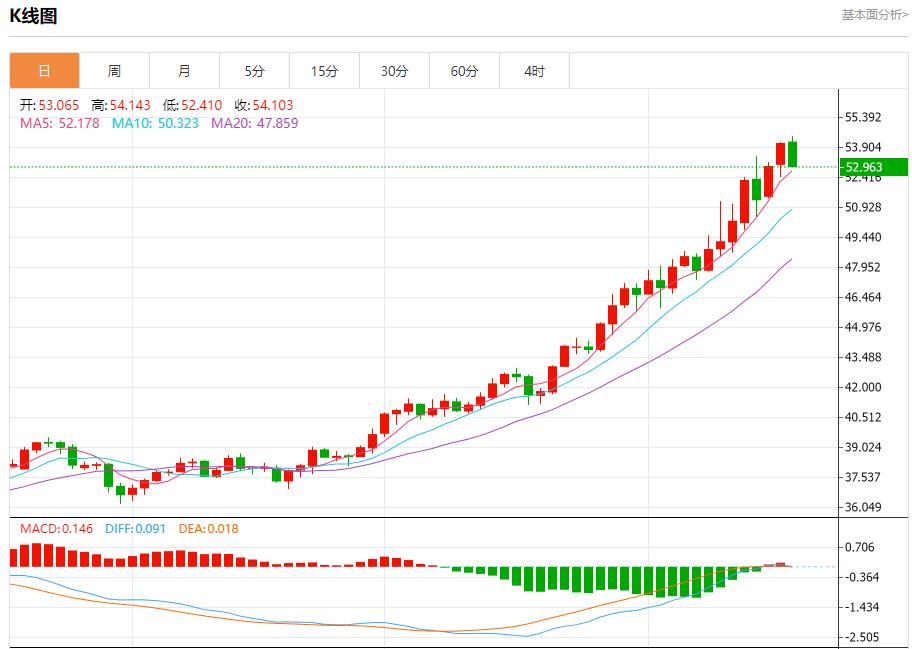 European Banking doves are back again, analysis of the short-term trends of spot gold, silver, crude oil and foreign exchange on October 17(图4) European Banking doves are back again, analysis of the short-term trends of spot gold, silver, crude oil and foreign exchange on October 17(图4)