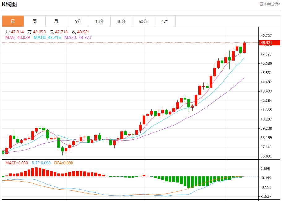 U.S. mortgage loan activity fell again, analysis of short-term trend of spot gold, silver, crude oil and foreign exchange on October 8(图4) U.S. mortgage loan activity fell again, analysis of short-term trend of spot gold, silver, crude oil and foreign exchange on October 8(图4)