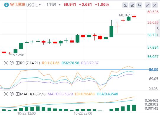 The U.S. dollars rise paused, and spot gold fluctuated sharply. The U.S. Department of the Treasury announced sanctions on two major Russian oil www.ehadb.cnpanies.(图5) The U.S. dollars rise paused, and spot gold fluctuated sharply. The U.S. Department of the Treasury announced sanctions on two major Russian oil www.ehadb.cnpanies.(图5)