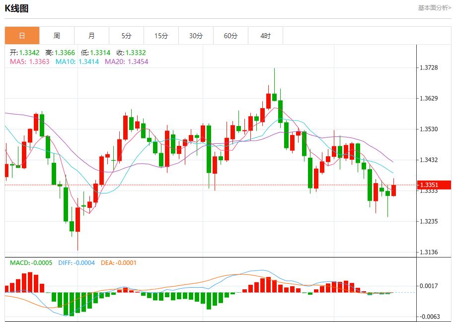 Bank of America’s quarterly results are impressive, analysis of short-term trends of spot gold, silver, crude oil and foreign exchange on October 15(图2)