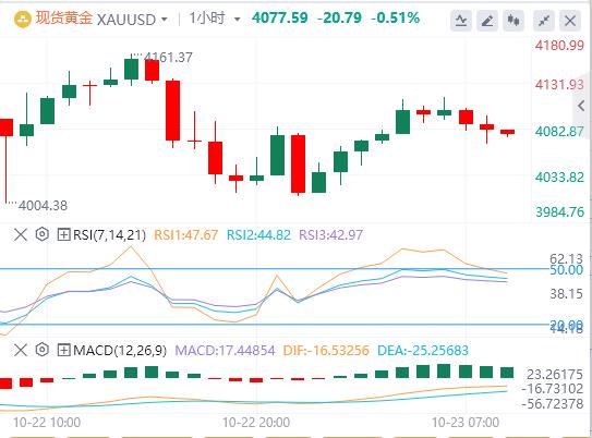 The U.S. dollars rise paused, and spot gold fluctuated sharply. The U.S. Department of the Treasury announced sanctions on two major Russian oil www.ehadb.cnpanies.(图4) The U.S. dollars rise paused, and spot gold fluctuated sharply. The U.S. Department of the Treasury announced sanctions on two major Russian oil www.ehadb.cnpanies.(图4)