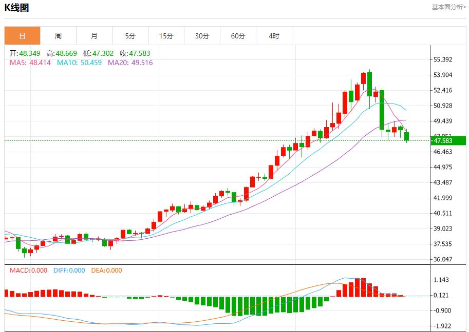 Intense debate on the US-Malaysia trade agreement, analysis of short-term trend of spot gold, silver, crude oil and foreign exchange on October 27(图4) Intense debate on the US-Malaysia trade agreement, analysis of short-term trend of spot gold, silver, crude oil and foreign exchange on October 27(图4)