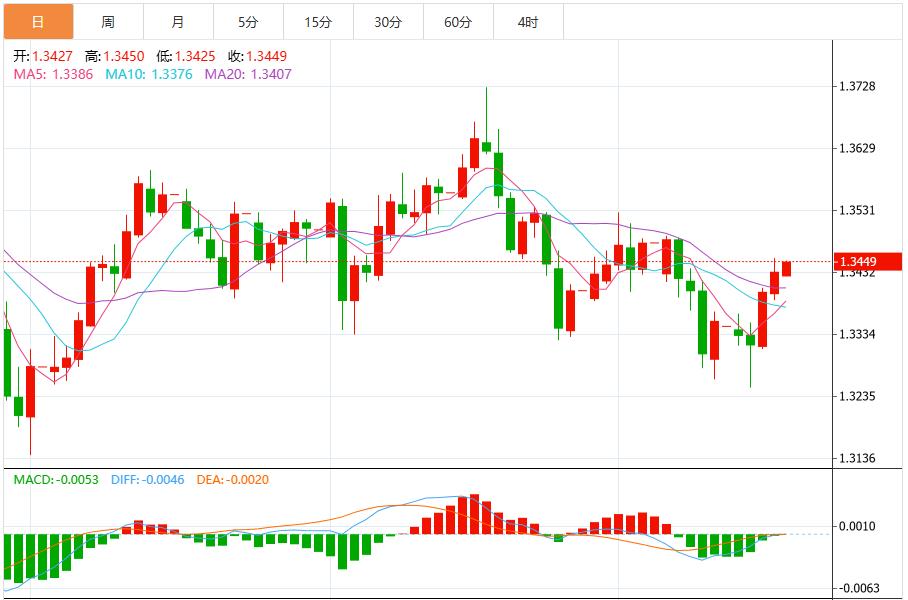 Concerns about trade tensions and expectations of a rate cut by the Federal Reserve put pressure on the U.S. dollar index(图3) Concerns about trade tensions and expectations of a rate cut by the Federal Reserve put pressure on the U.S. dollar index(图3)